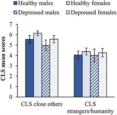 Reduced Social Connectedness and Compassion Toward Close Others in Patients With Chronic Depression Compared to a Non-clinical Sample